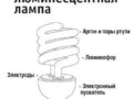 Компактные люминесцентные лампы: разновидности + обзор лучших производителей