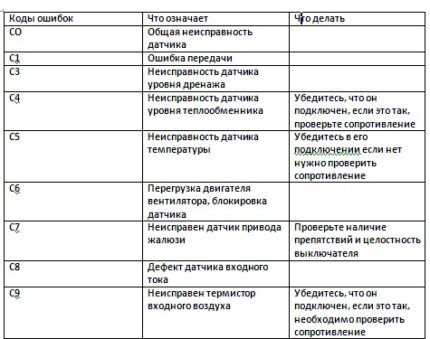 Коды ошибок кондиционера Daikin: определение нарушений в работе и методы борьбы с ними