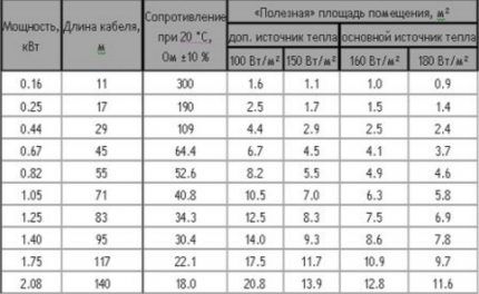 Как сделать теплый пол под плитку: правила укладки + руководство по установке