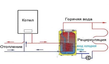 Схема обвязки бойлера косвенного нагрева + правила его установки и подключения