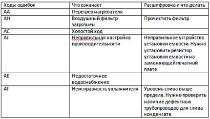 Коды ошибок кондиционера Daikin: определение нарушений в работе и методы борьбы с ними