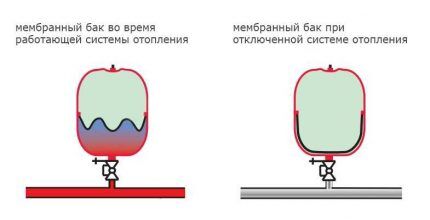 Расширительный бак для отопления закрытого типа: принцип работы и устройство + как выбрать и установить в систему