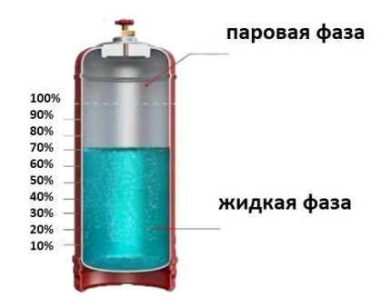 Как слить конденсат с бытового газового баллона: нюансы образования конденсата + инструкция по сливу