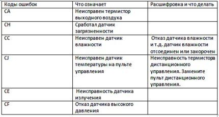 Коды ошибок кондиционера Daikin: определение нарушений в работе и методы борьбы с ними