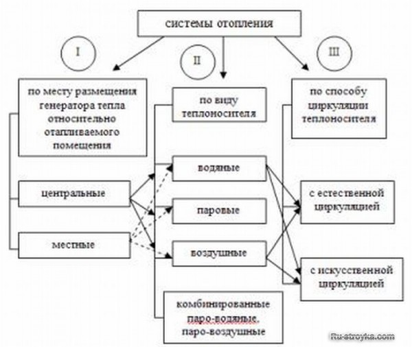Классификация систем отопления Классификация систем отопления