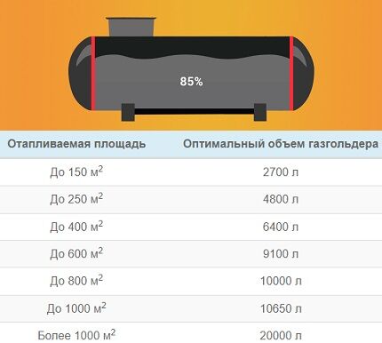Как правильно определить расстояние от газгольдера до жилого дома: выбираем подходящее место на участке