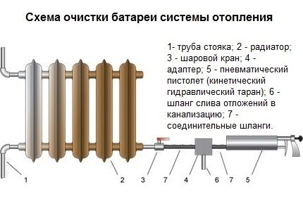 Особенности проведения промывки системы отопления: обзор лучших способов