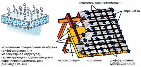 УТЕПЛЕНИЕ И ВЕНТИЛЯЦИЯ КРЫШИ