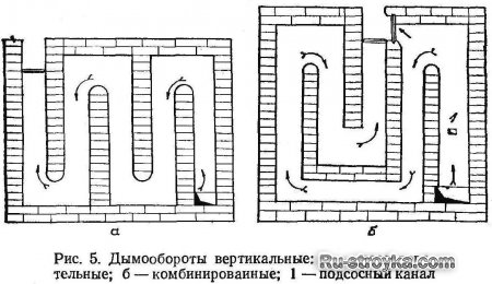 Устройство и назначение печей Устройство и назначение печей