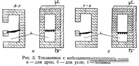 Устройство и назначение печей Устройство и назначение печей