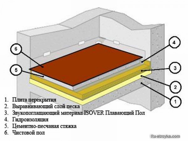 &laquo;Плавающее&raquo; основание пола