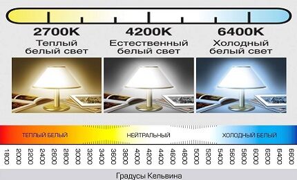 Светодиодные лампы для дома: какие диодные лампочки лучше, обзор производителей led ламп