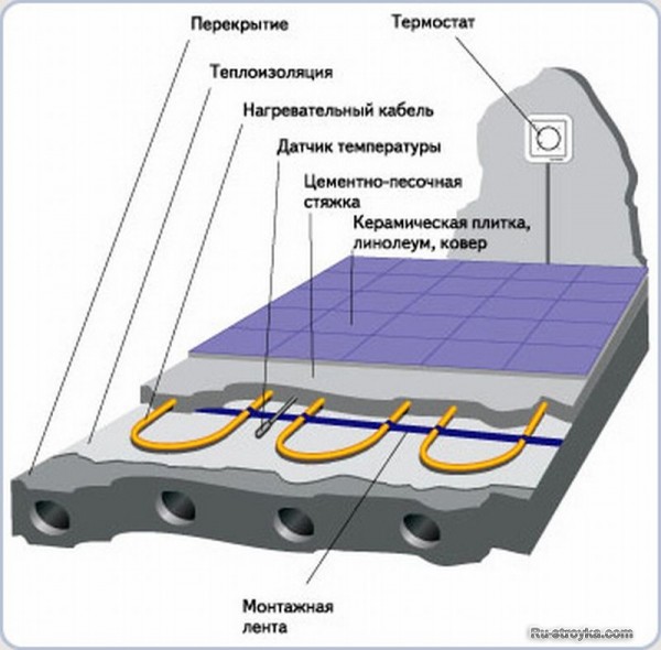 Теплые полы Теплые полы