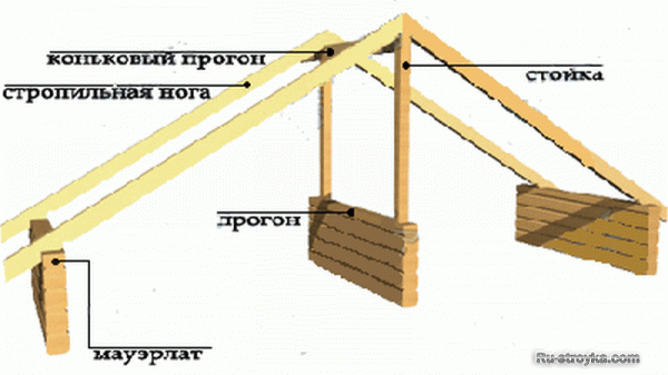 Составные элементы крыши
