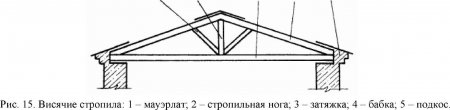 Составные элементы крыши