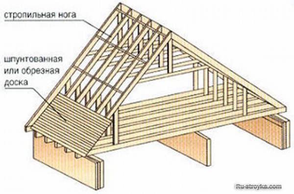 Составные элементы крыши