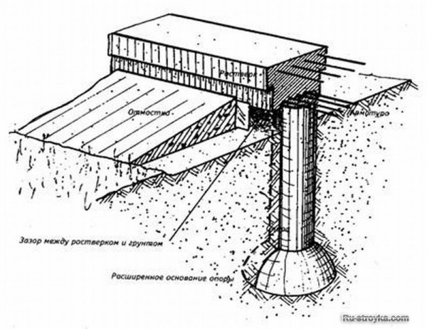 Особенности строительства фундаментов и возведение цоколей