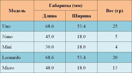 Умный дом на базе контроллеров Arduino: проектирование и организация управляемого пространства