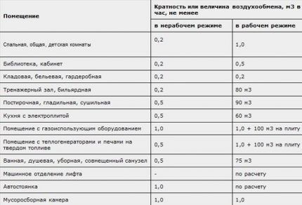 Естественная вентиляция в частном доме: правила обустройства гравитационной системы воздухообмена