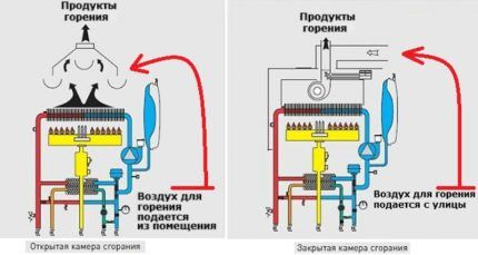 Правила безопасности при использовании газового котла: требования к установке, подключению, эксплуатации